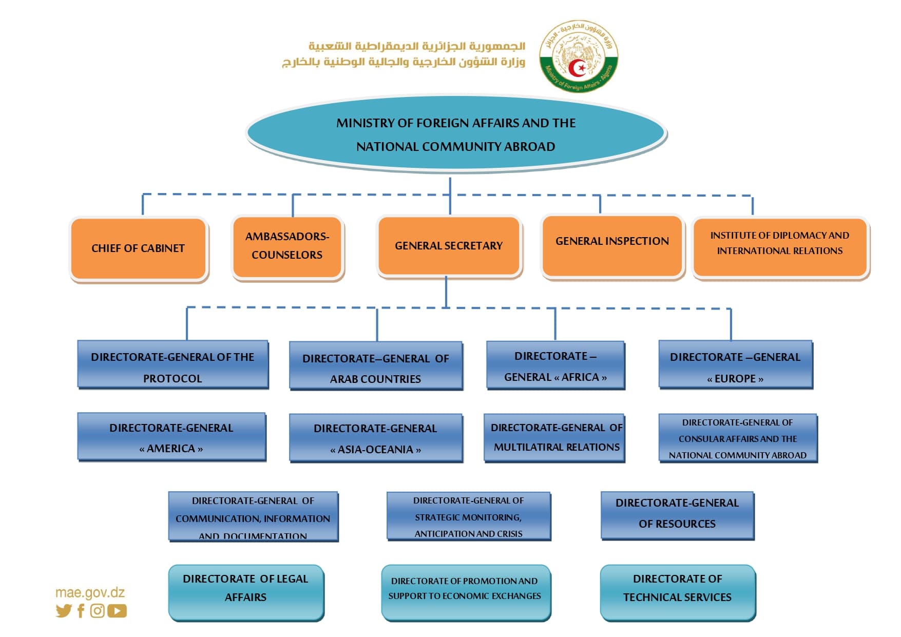 Organization chart